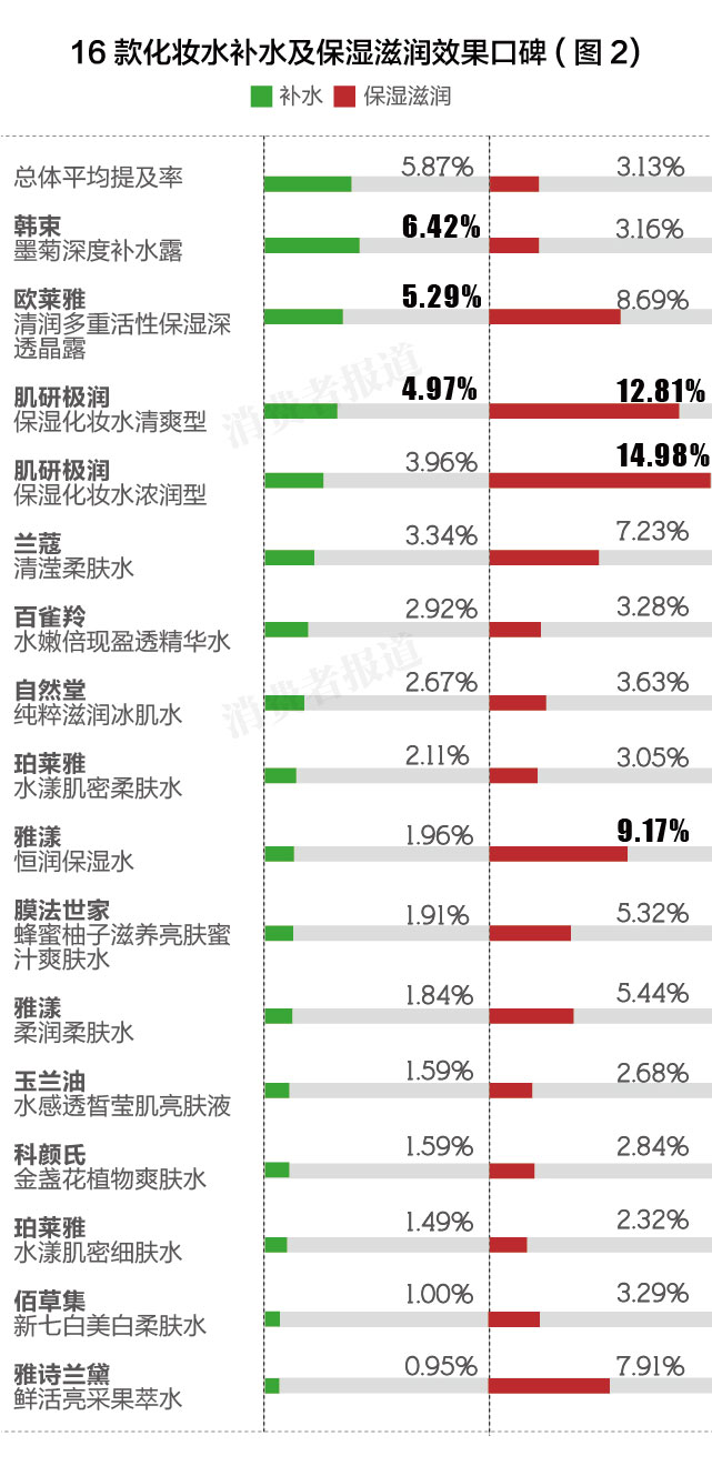 化妆水排行榜前十名欧莱雅,珀莱雅双抗玉兰油美白水乳