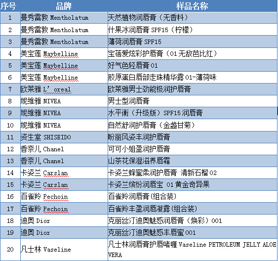 香港消委会润唇膏评测,香港消委会45款润唇膏