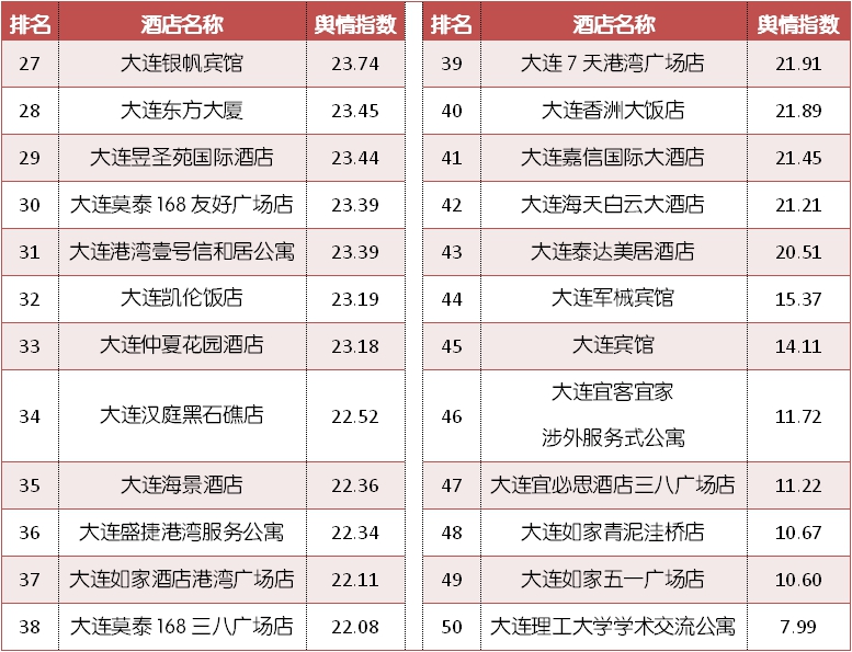 大连五星级酒店排名前十名,大连梧桐之恋婚礼主题酒店