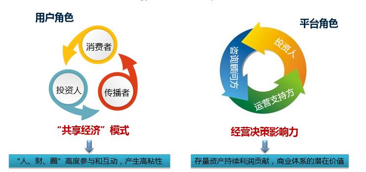 餐饮创业众筹平台,餐饮开店众筹平台有哪些