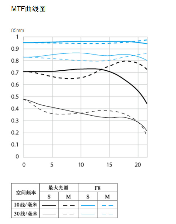 佳能rf85f2镜头评测,佳能852.0测评