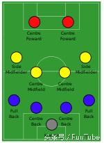 足球非对称阵型,足球阵型的解说