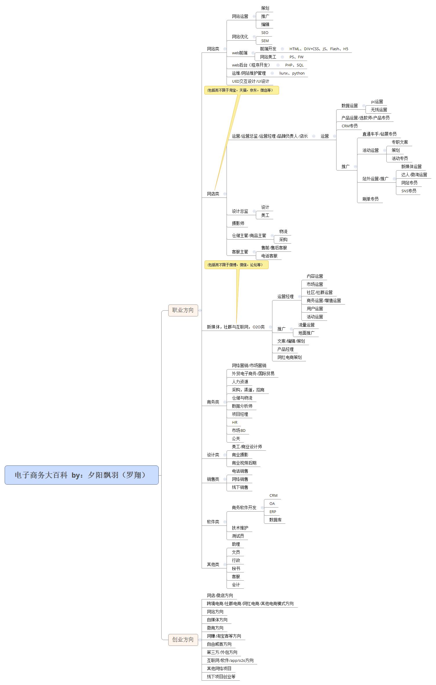 电商创业的工作规划,电商人的创业方向有哪些