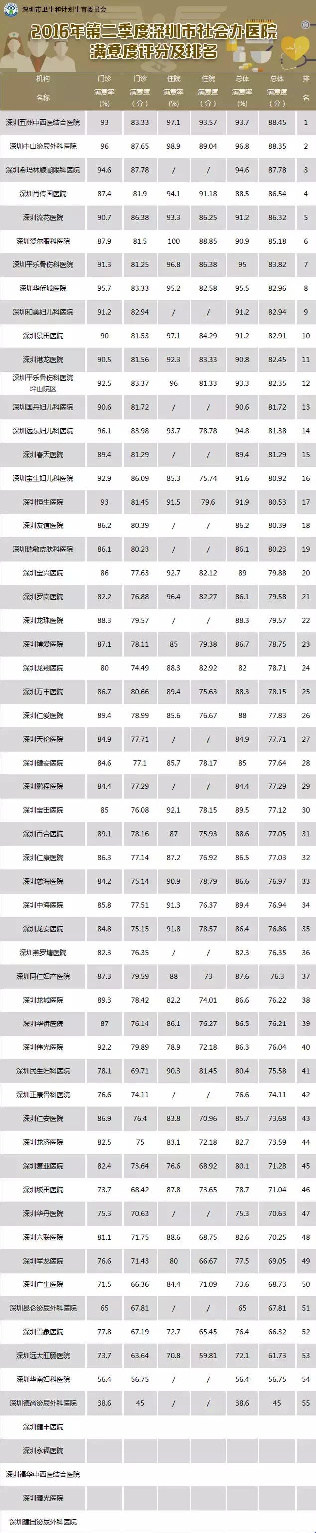 深圳医院2020年度的综合评价排名,深圳满意度好的二甲医院