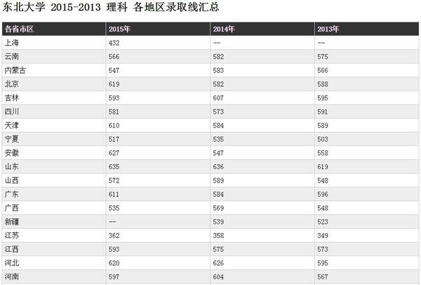 每天一所985：东北大学优势专业盘点