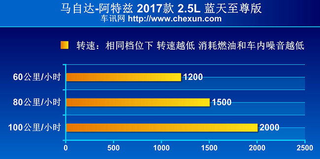 18款马自达阿特兹内饰功能解说,马自达阿特兹2.0蓝天豪华版内饰