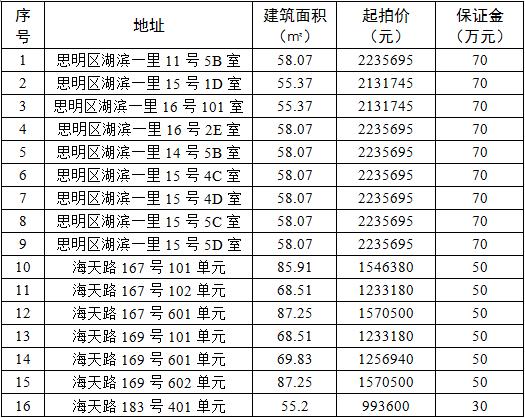 厦门六区热门学区房价曝光,厦门公车拍卖