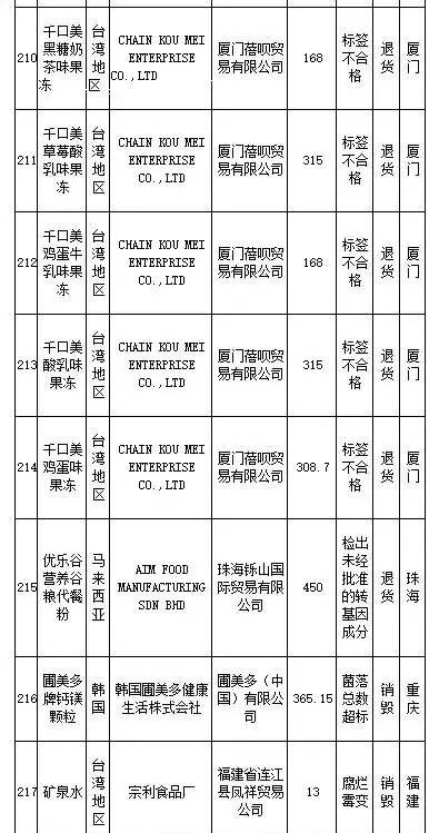 花王、SKINFOOD等259批进口食品、化妆品不合格，你还海淘么？