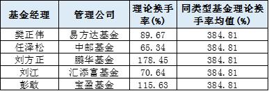 近一年的偏股型基金收益排名,偏股基金三年滚动年化收益率