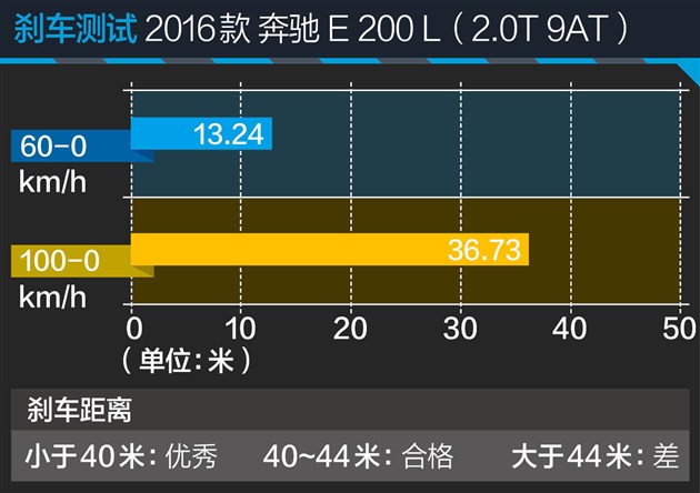 过五关斩六将测试,奔驰e过五关斩六将