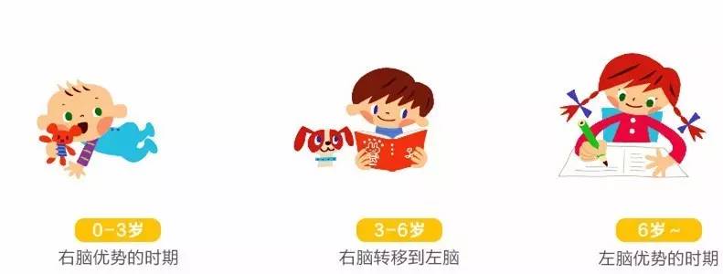 0-6岁是孩子大脑发育的关键时期,3-6岁开发右脑的十种方法