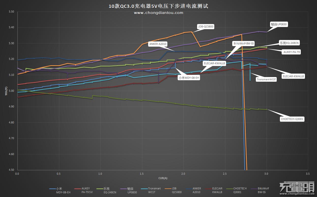 QC3.0充电器怎么样,qc3.0的车载充电器