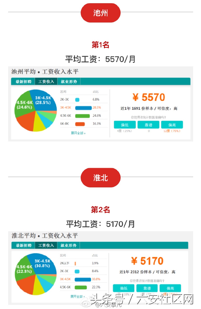 安徽16市平均工资出炉,六安2021年平均工资