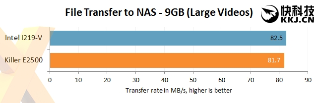 千兆网卡实测只有200多兆,千兆最强网卡