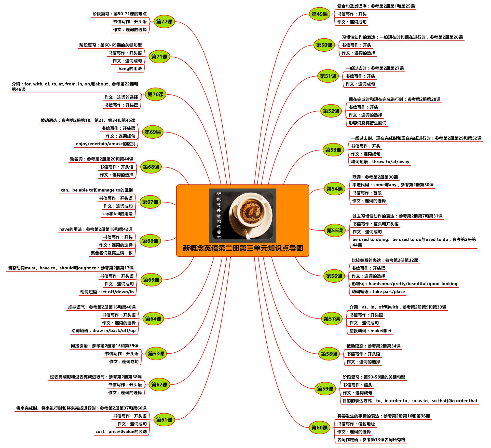 新概念英语第二册单词朗读1-10,新概念英语1-4册核心知识导图