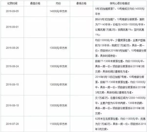 毗邻万达却难掩容积率过高之痛，“接盘侠”保利的心语几人能懂？