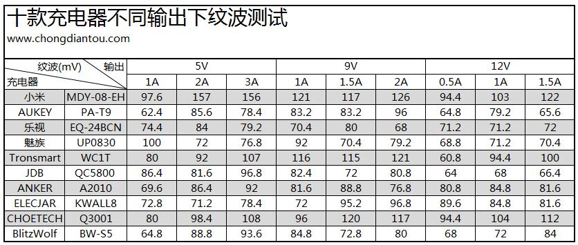 QC3.0充电器怎么样,qc3.0的车载充电器