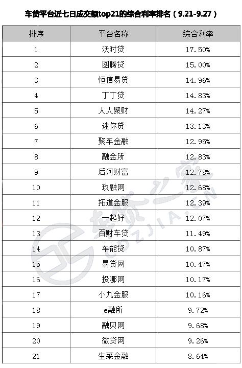 车贷平台最新排名,车贷成交量回升