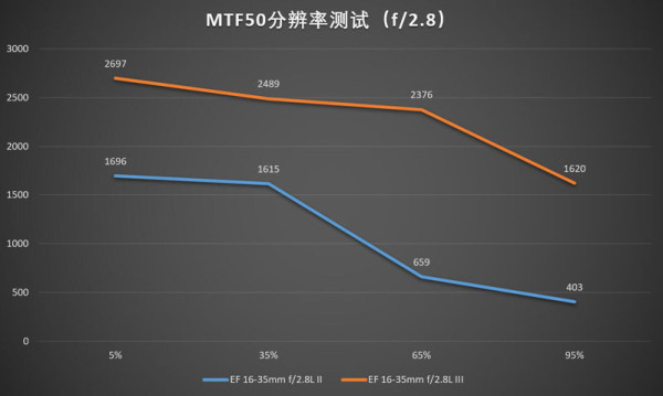 佳能16-35mmf/2.8LII/III代画质对比测评