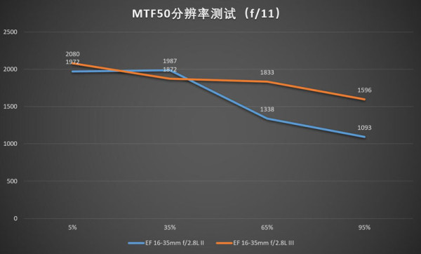 佳能16-35mmf/2.8LII/III代画质对比测评