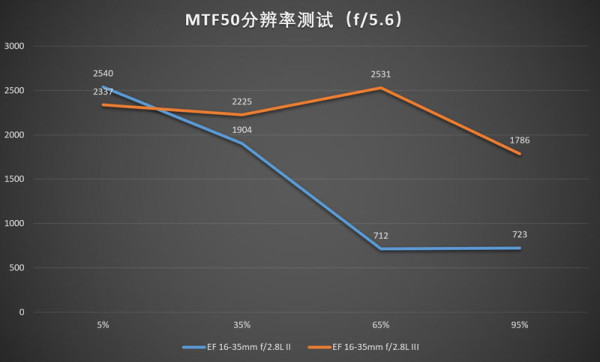 佳能16-35mmf/2.8LII/III代画质对比测评
