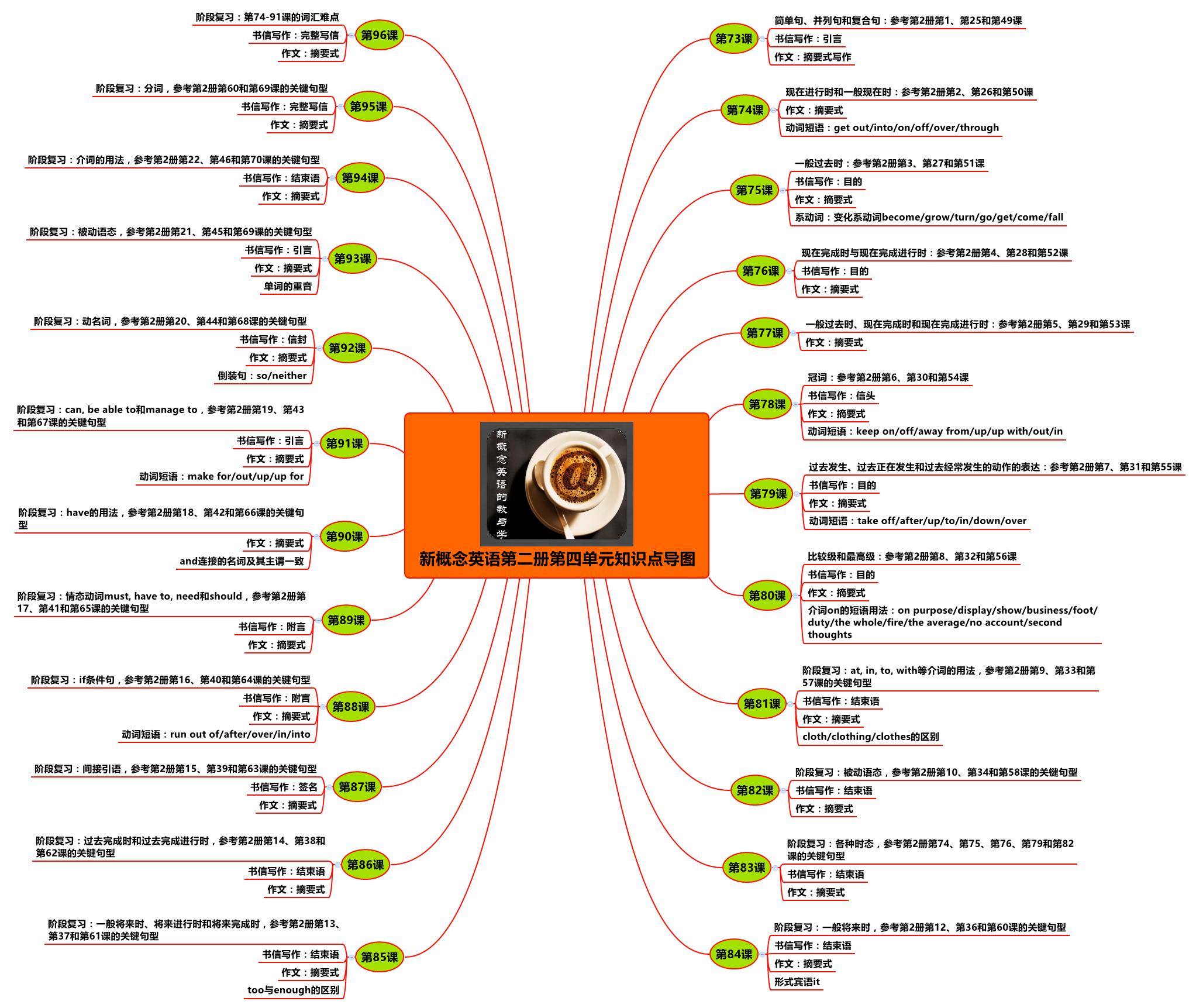 新概念英语第二册单词朗读1-10,新概念英语1-4册核心知识导图