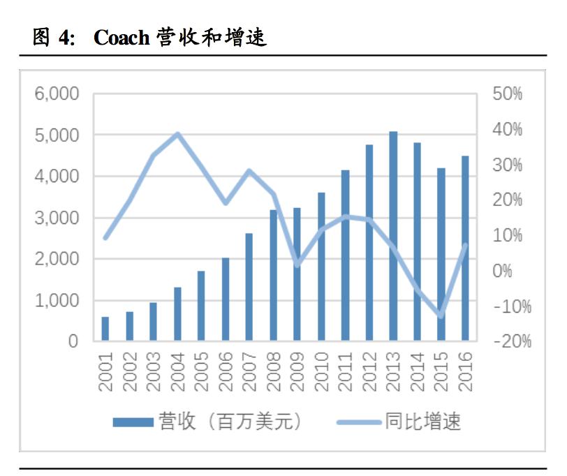 深挖！轻奢鼻祖Coach如何强势逆袭成为美国家庭的最爱？