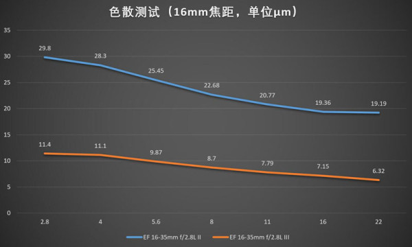 佳能16-35mmf/2.8LII/III代画质对比测评
