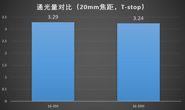 佳能16-35mmf/2.8LII/III代画质对比测评