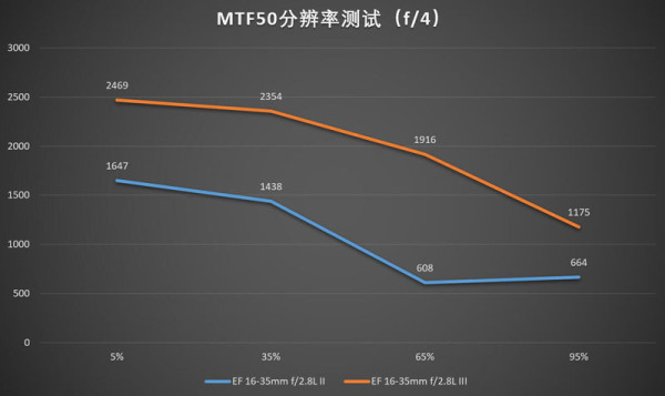 佳能16-35mmf/2.8LII/III代画质对比测评