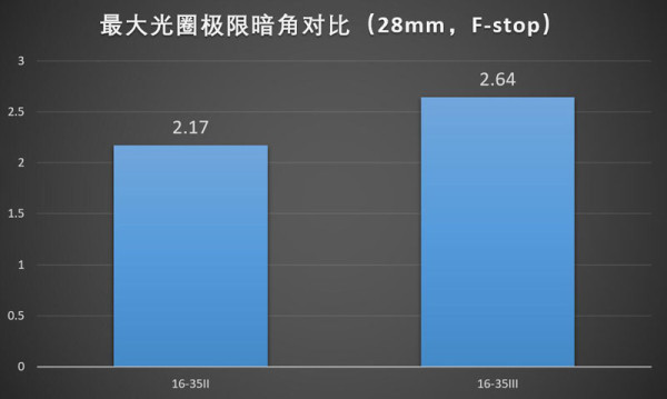 佳能16-35mmf/2.8LII/III代画质对比测评