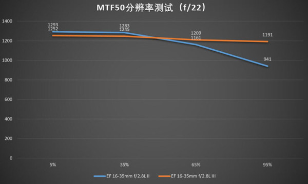 佳能16-35mmf/2.8LII/III代画质对比测评