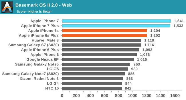 iPhone7性能最全测试！安卓集体交出膝盖
