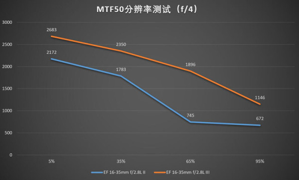 佳能16-35mmf/2.8LII/III代画质对比测评