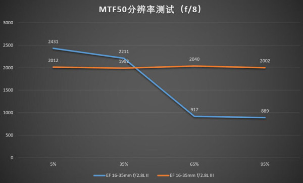 佳能16-35mmf/2.8LII/III代画质对比测评