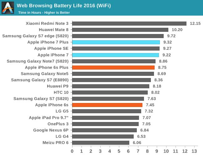 iPhone7性能最全测试！安卓集体交出膝盖