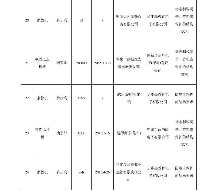 紧急扩散！这些你熟悉的点读机、家教机可能不防电击