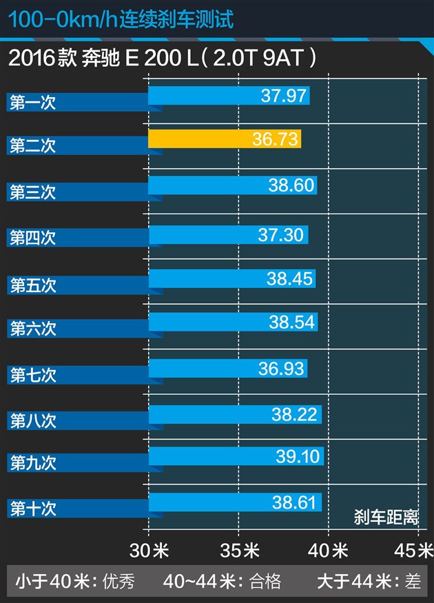 过五关斩六将测试,奔驰e过五关斩六将