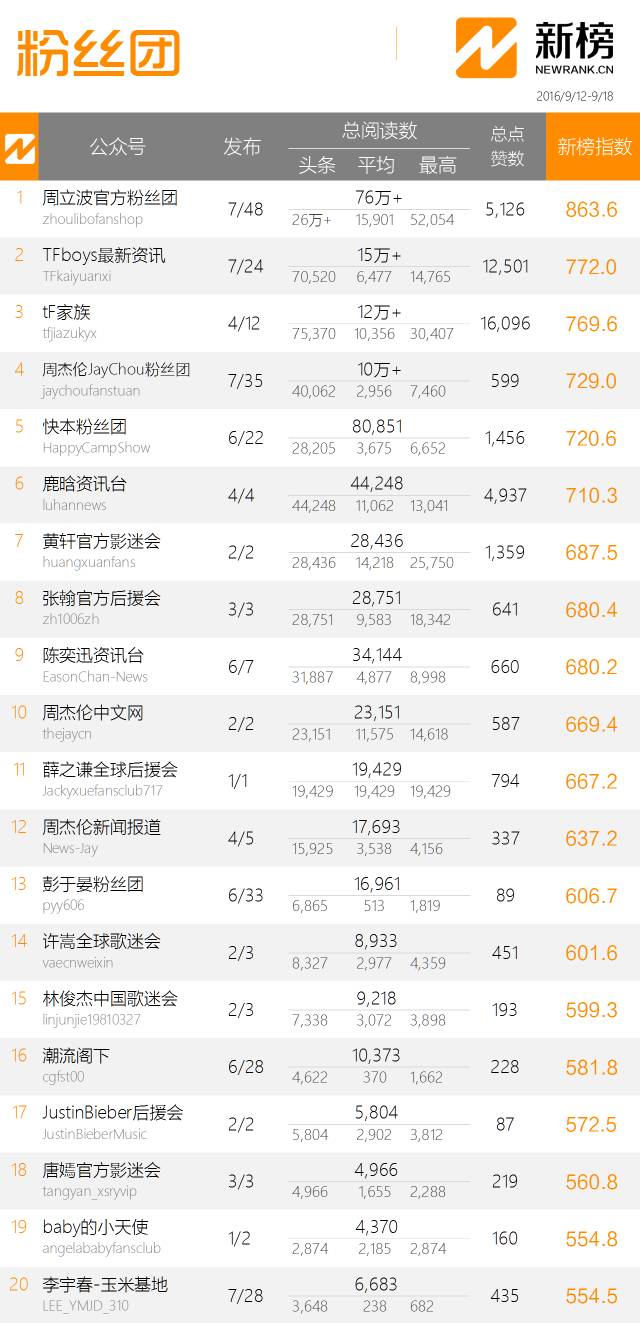 明星周榜他不仅是孙俪的初恋，还是杨幂的知己......