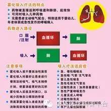 雾化只需要加药水吗,雾化就是祛痰吗
