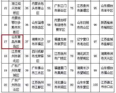 青岛西海岸各区排名,青岛西海岸经济全国排名