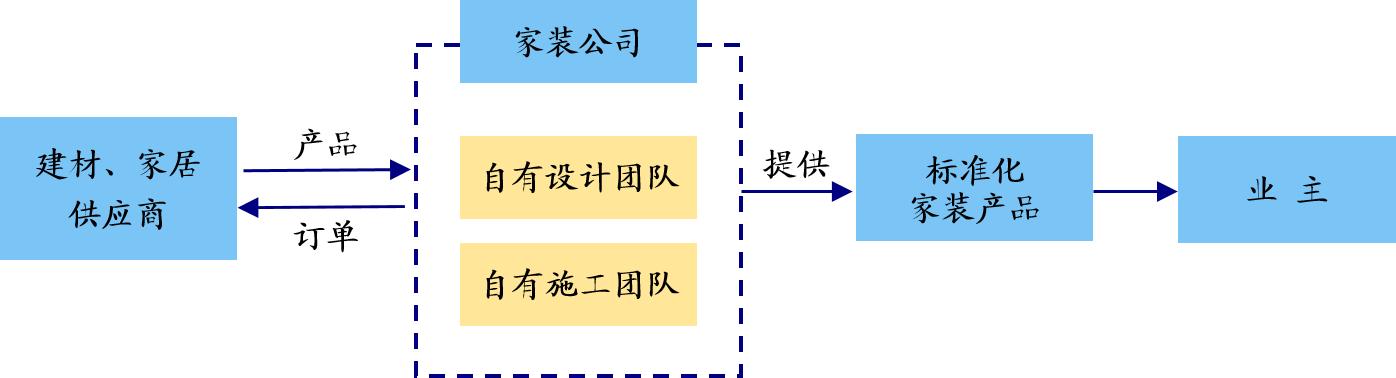 全国互联网家装公司前十强,京东沃尔芬互联网家装公司