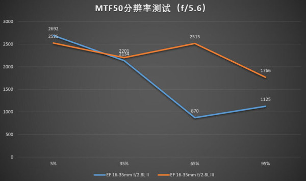 佳能16-35mmf/2.8LII/III代画质对比测评