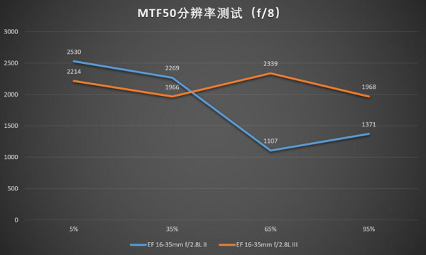 佳能16-35mmf/2.8LII/III代画质对比测评