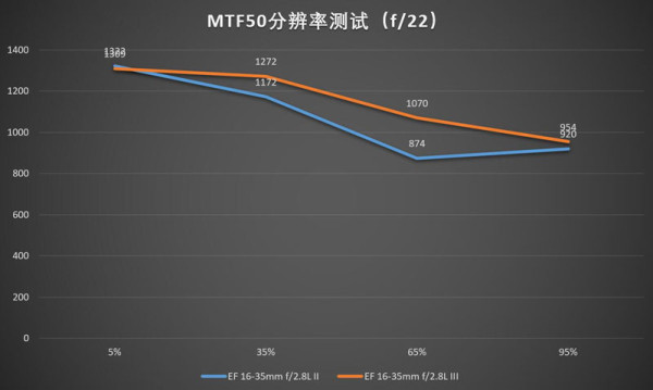 佳能16-35mmf/2.8LII/III代画质对比测评