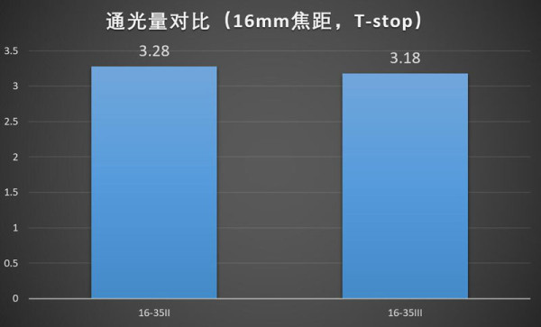佳能16-35mmf/2.8LII/III代画质对比测评
