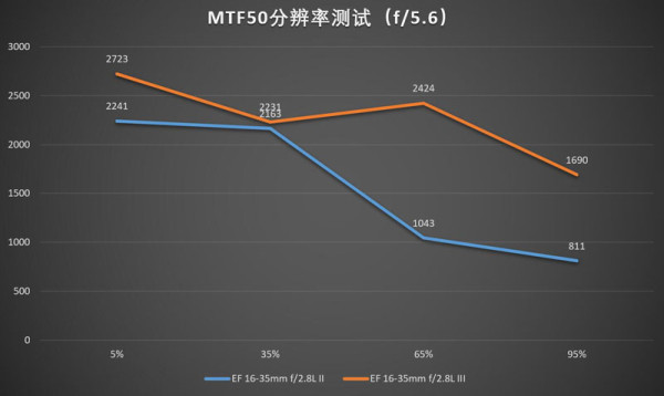 佳能16-35mmf/2.8LII/III代画质对比测评