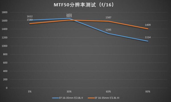 佳能16-35mmf/2.8LII/III代画质对比测评