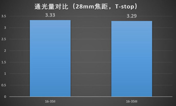 佳能16-35mmf/2.8LII/III代画质对比测评