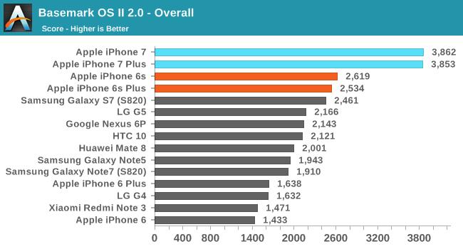 iPhone7性能最全测试！安卓集体交出膝盖